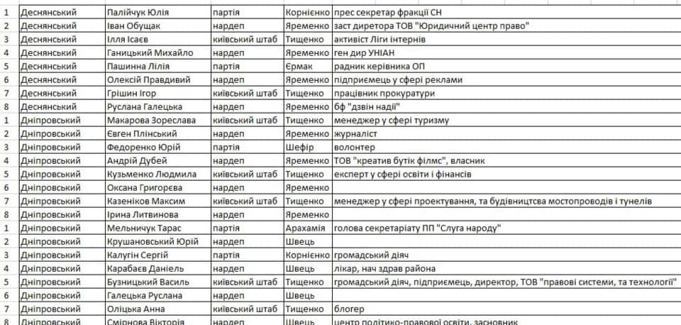 Кандидаты в столичные депутаты от СН --люди Ермака, Тищенко и их корешей 2 119474571 3290000137703759 6159631162626938769 n