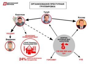 Як екс-регіонал Коротков незаконно приватизував державне підприємство?