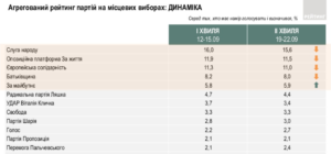 Выборы 2020: когда зачахнет «Слуга» и кто от этого выиграет?