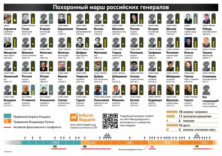 Умереть за Россию. Что известно о генералах, которых «убирали» по заказу Кремля