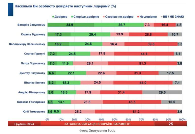 ОЧІКУВАННЯ НА ВІЙСЬКОВИХ У ВЛАДІ: ЗАЛУЖНИЙ ТА БУДАНОВ – ЛІДЕРИ СУСПІЛЬНОЇ ДОВІРИ 3 475495960 9422712184446309 6800552577292842023 n