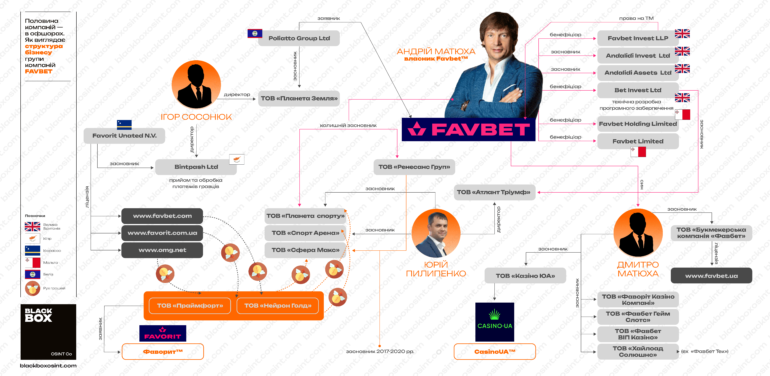 casinofavbet7