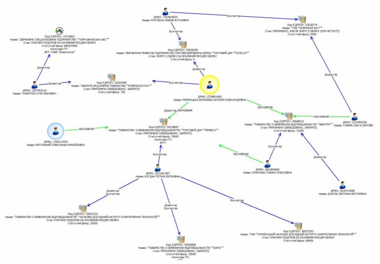 Мудрая и Дубовик: продвижение в Минюст вопреки семейным связям с окружением Кремля 3 deckung ukrenergoatom kopaew html m30f37e21
